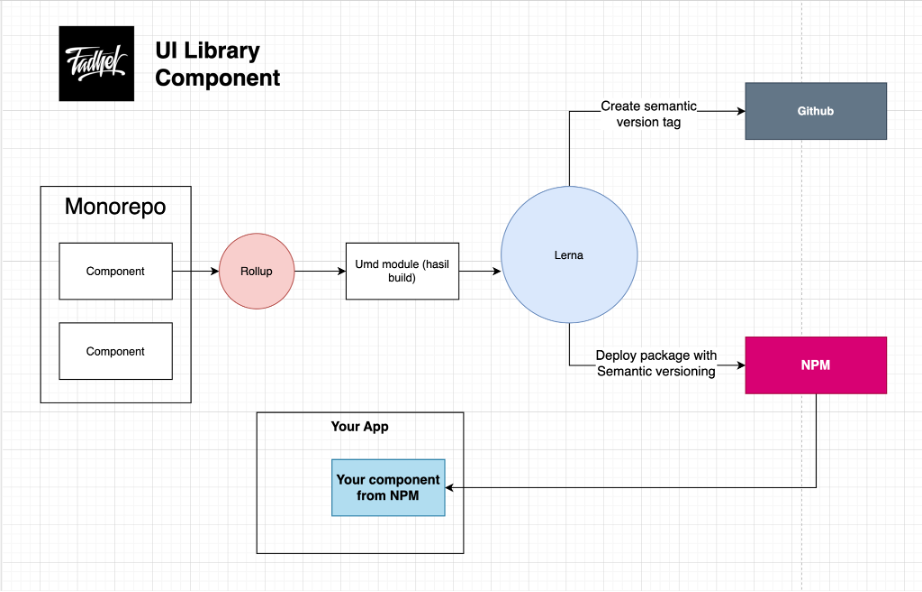 membuat component library